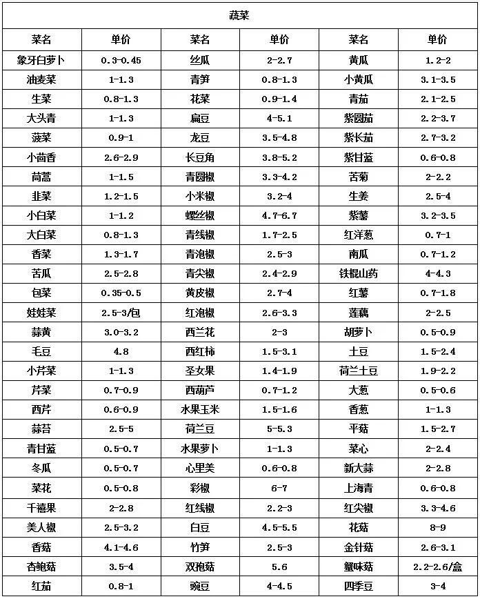 河南万邦国际农产品今日价格,近期万邦农产品批发价格表