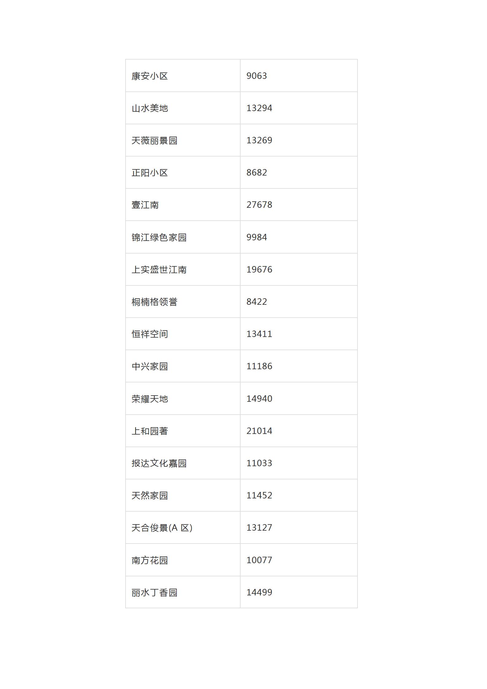 2019年全哈尔滨各小区房价价格表,哈尔滨12月房价