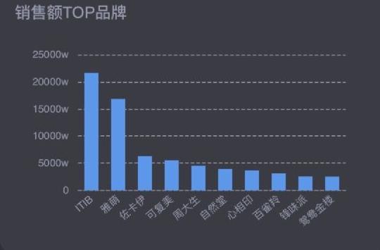 双十一预售李佳琦薇娅销售额近两百亿，头部销售额令人咂舌