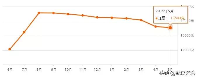 武汉南湖雅园二手房房价走势,武汉循礼门都会轩二手房房价