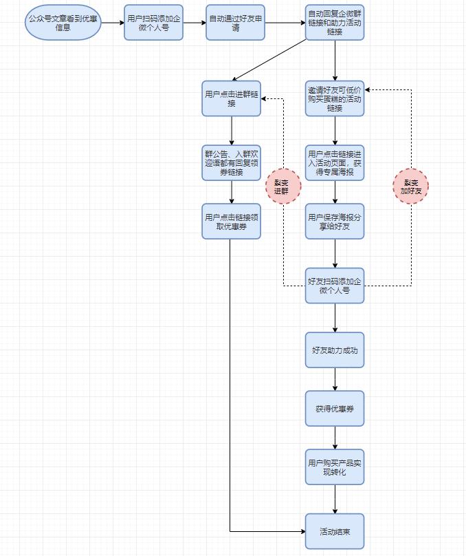 企微社群引流方案,企微社群转化方法