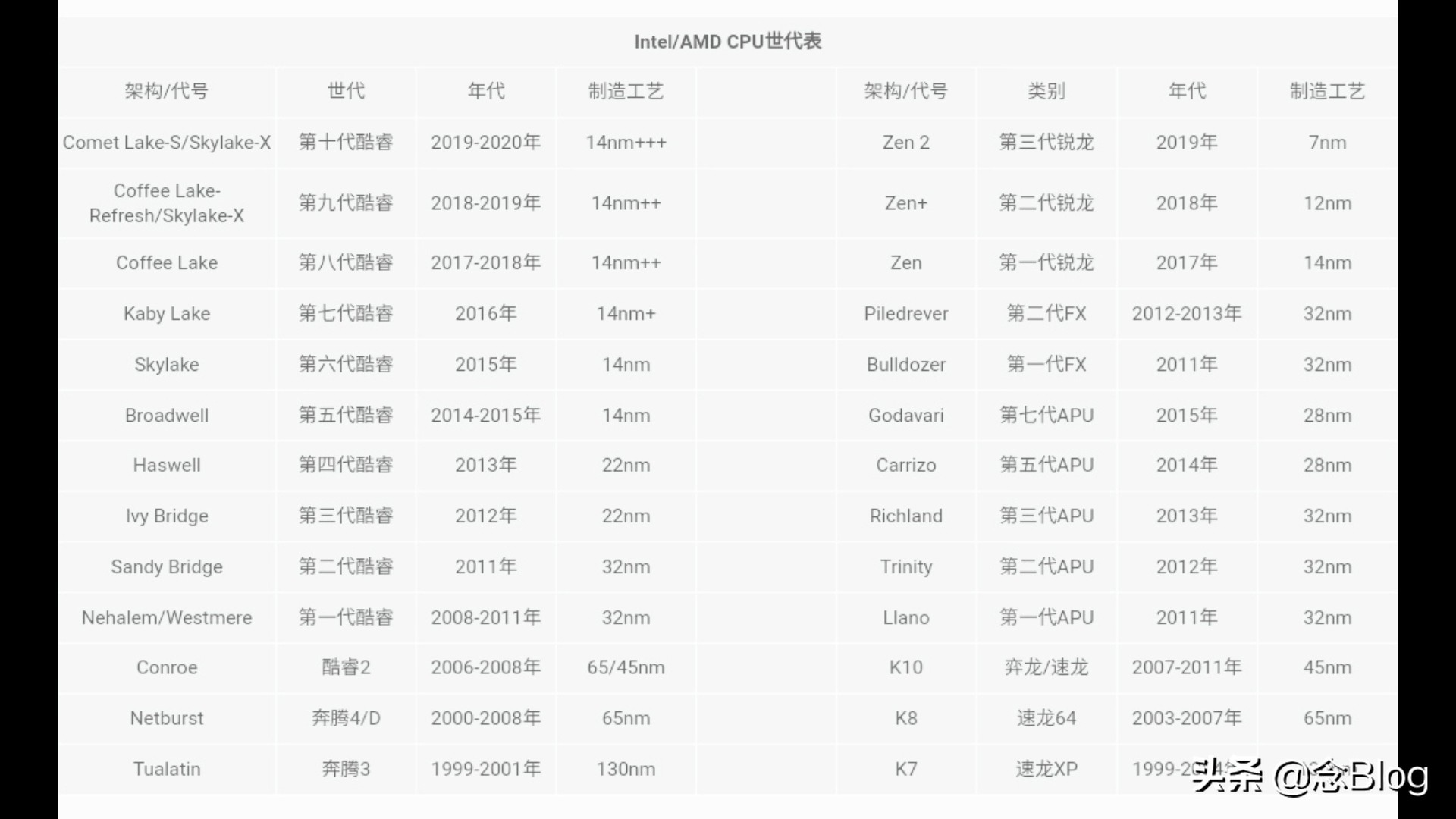 手机cpu性能天梯图,台式电脑cpu天梯图