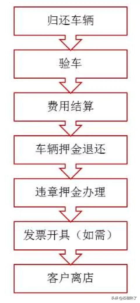 租车学会这几招,租车会教你怎么操作吗