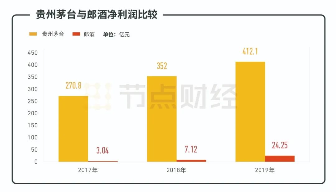 郎酒利润跟茅台比,毛利率58%净利率是多少