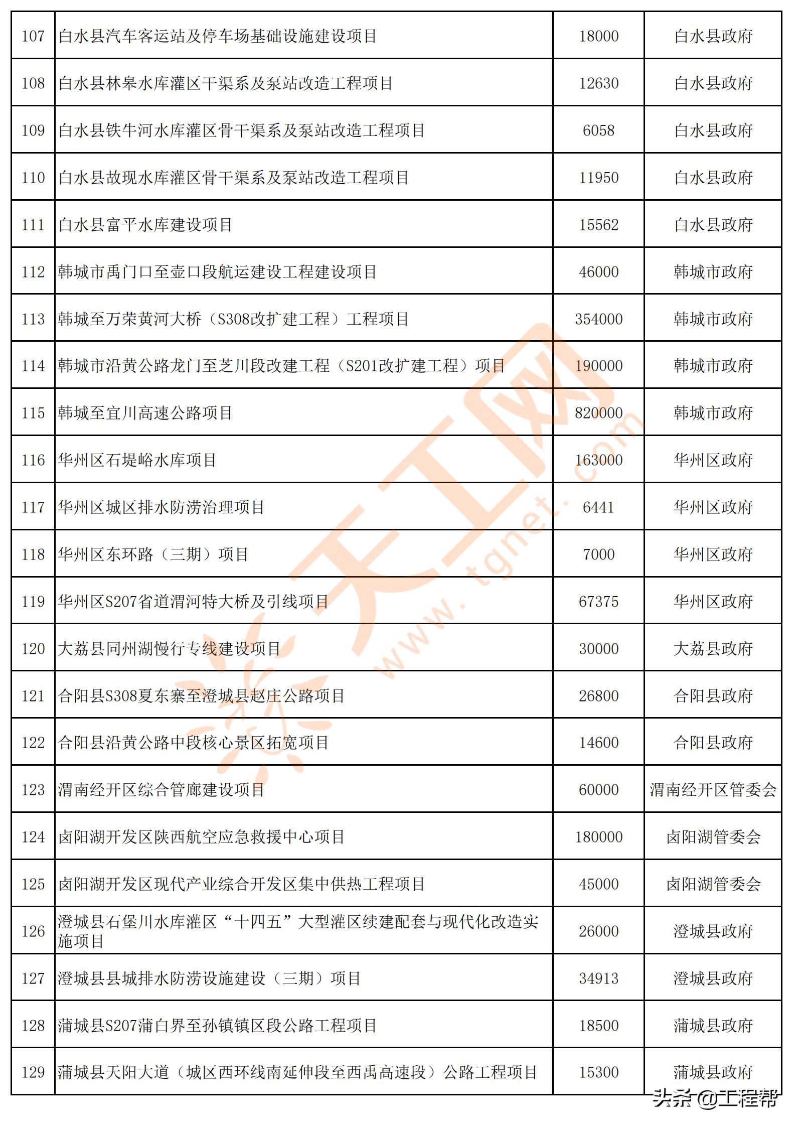 陕西渭南2024年重点项目名单,渭南市2020年第一批重点工程项目