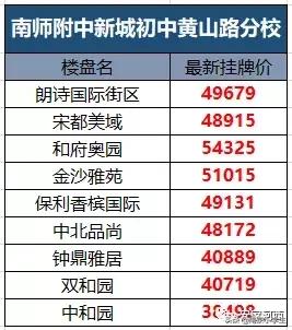 河西楼盘及对应学区,河西十大学区房