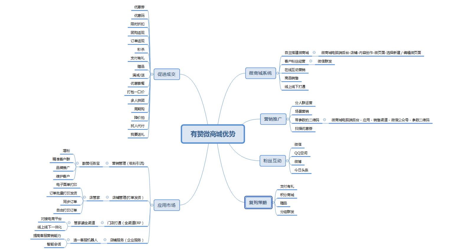 为什么选择有赞?五大优势提升销量