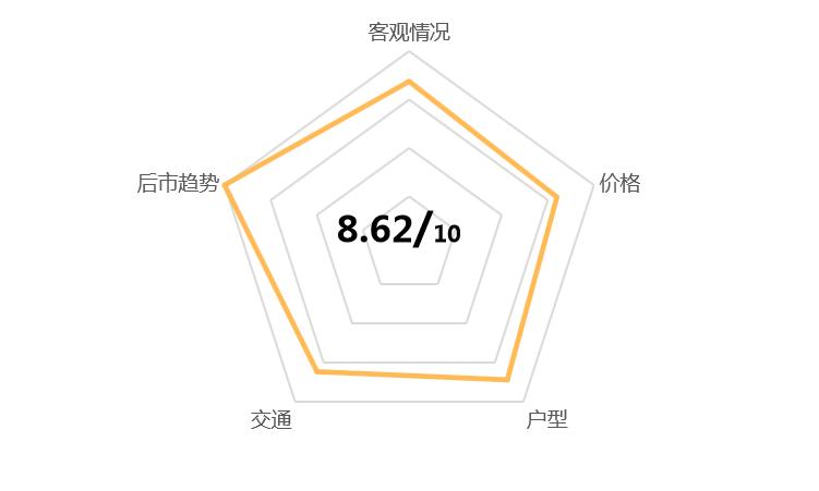 鑫城小区最好房评,保利鑫城小区房评测