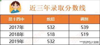 昆明市一级一等中学-昆八、昆十、十四中,高考成绩和录取线