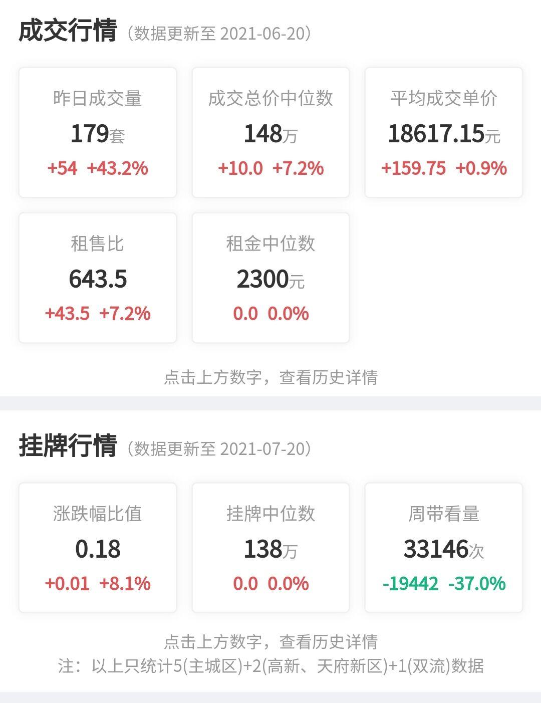 成都买房看不看环线,成都新都买房的建议