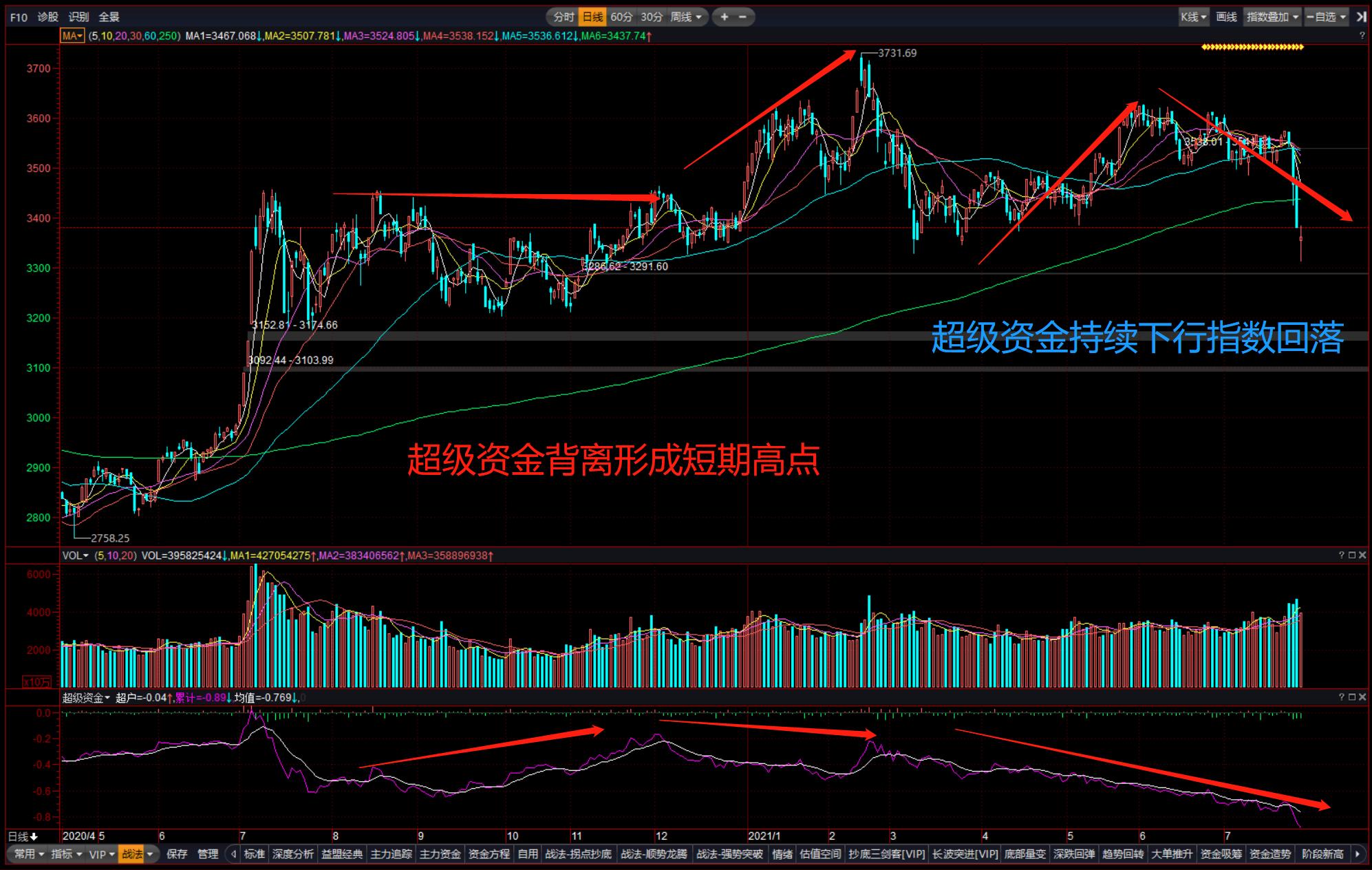 体系养成:超级资金助力冰谷火焰,高胜算抄底成功获利