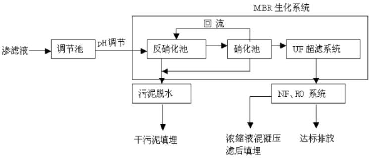 垃圾渗滤液处理哪个方法最好,垃圾渗滤液处理方法优缺点