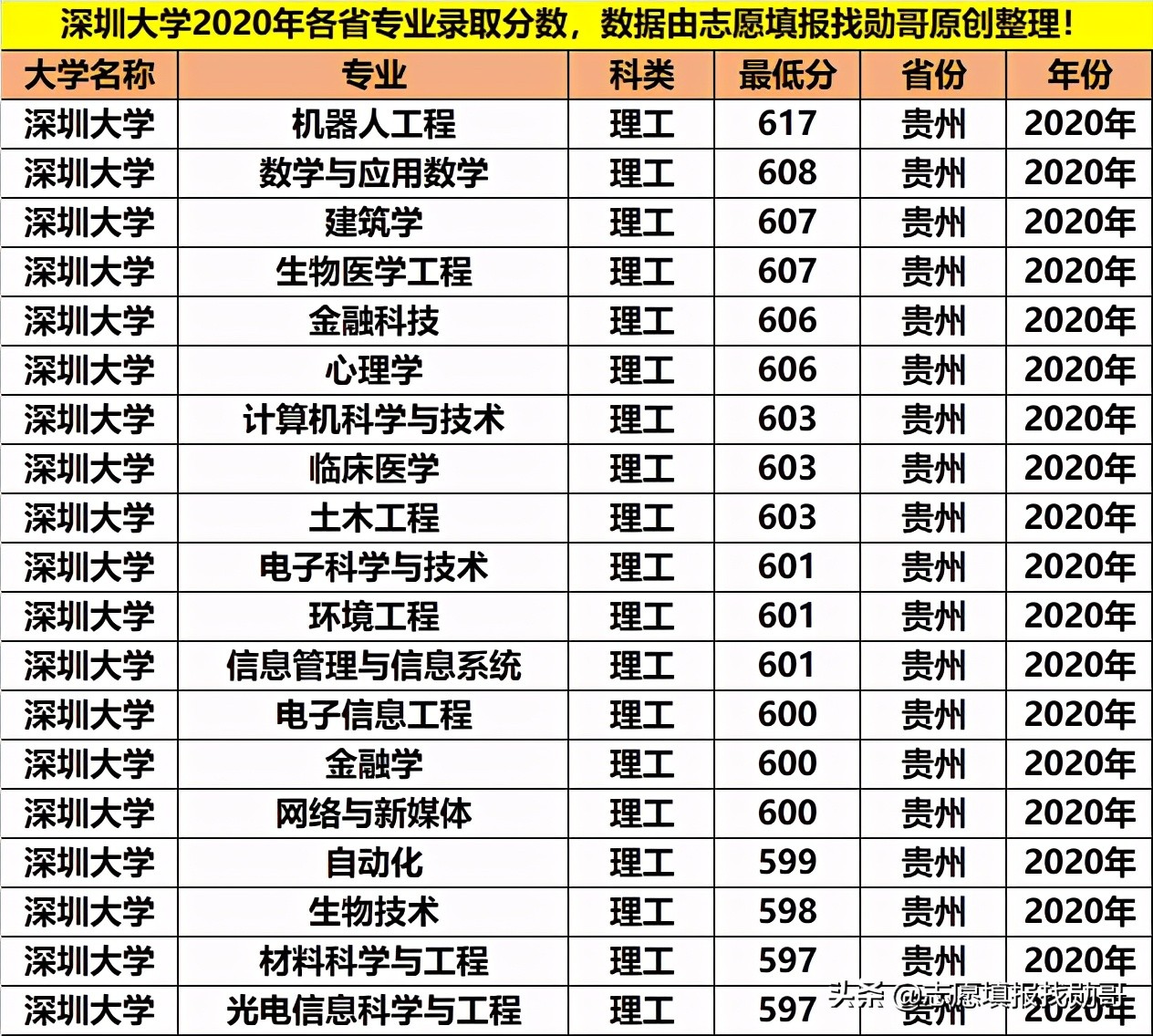 深圳大学专业性比较强,最好的大专深圳大学
