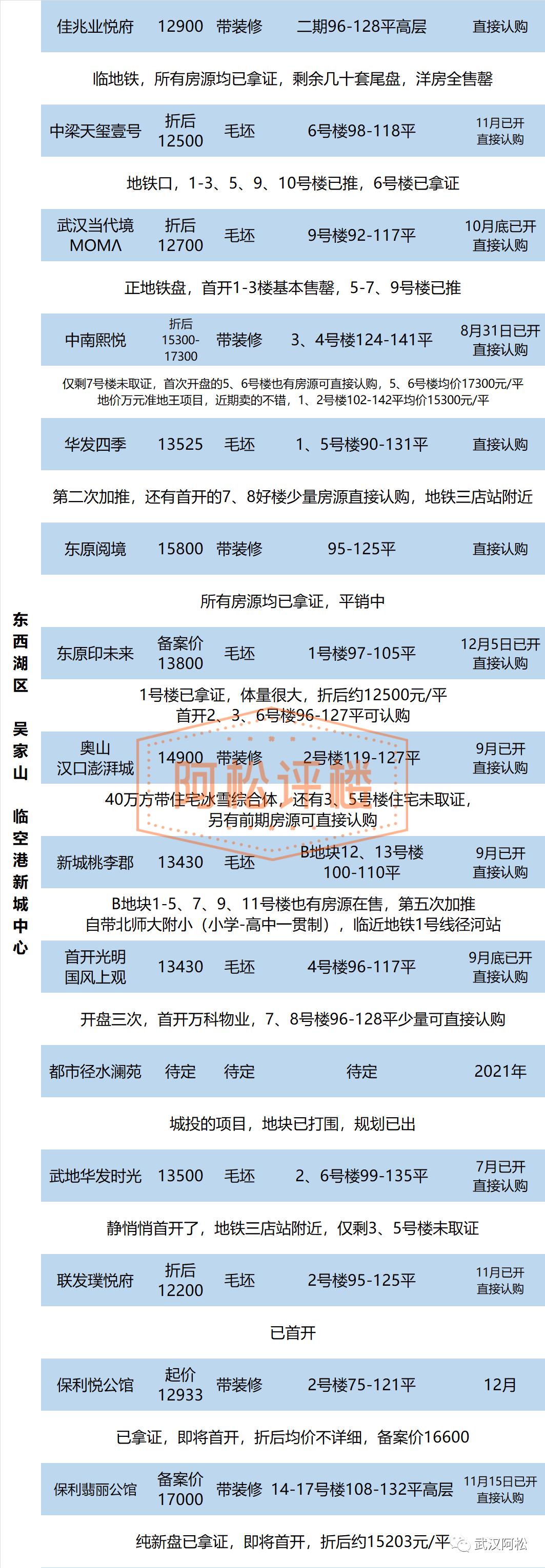 武汉首付40万三房的楼盘推荐,武汉东西湖30万首付