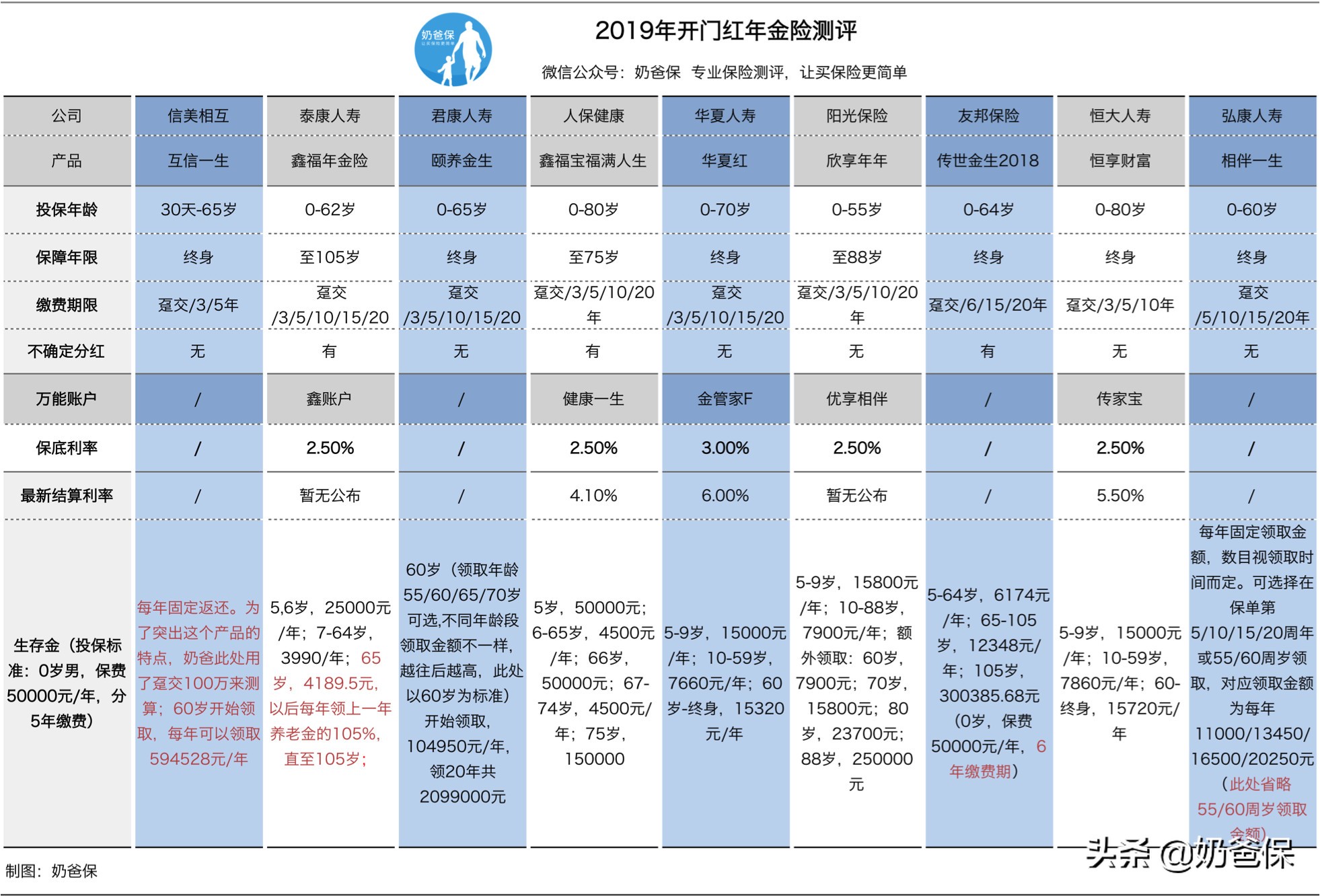 收益高的年金险有哪些,保险理财年金险推荐