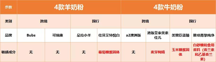 Bubs、佳贝艾特、可瑞康、a2、蓝臻、菁挚纯净等多款热门奶粉评测