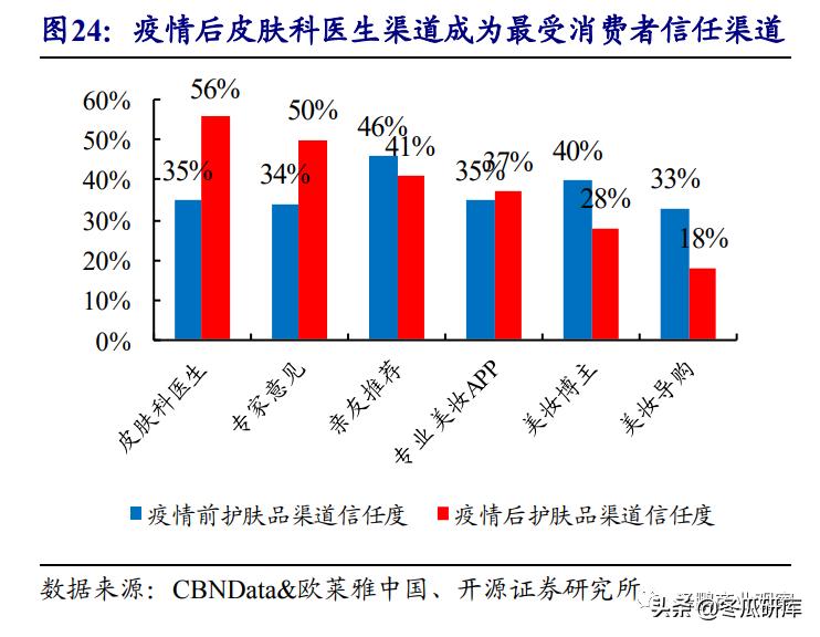开源零售化妆品专题:从贝泰妮看“医研赋能”助力护肤国货崛起