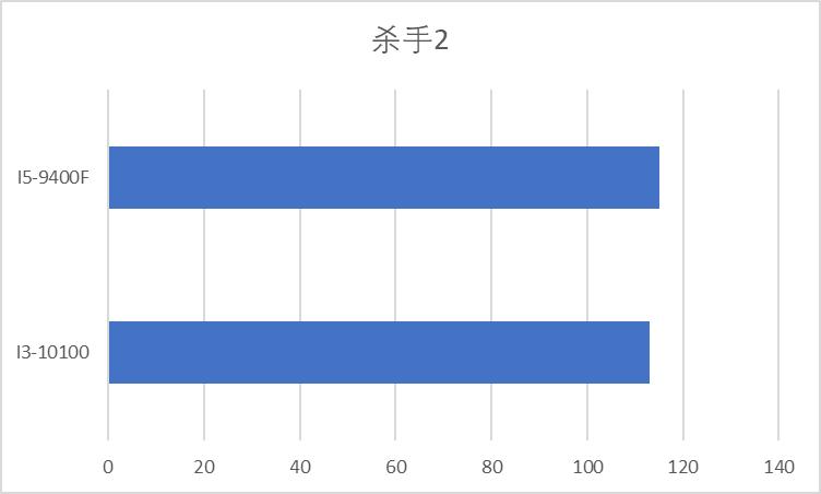 十二代i3和十二代i5游戏实测,2021九代和2022十代哪个值得买