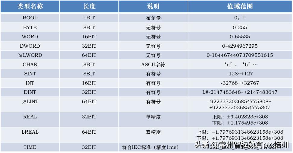 西门子q区是什么数据类型,西门子触摸屏变量数据类型