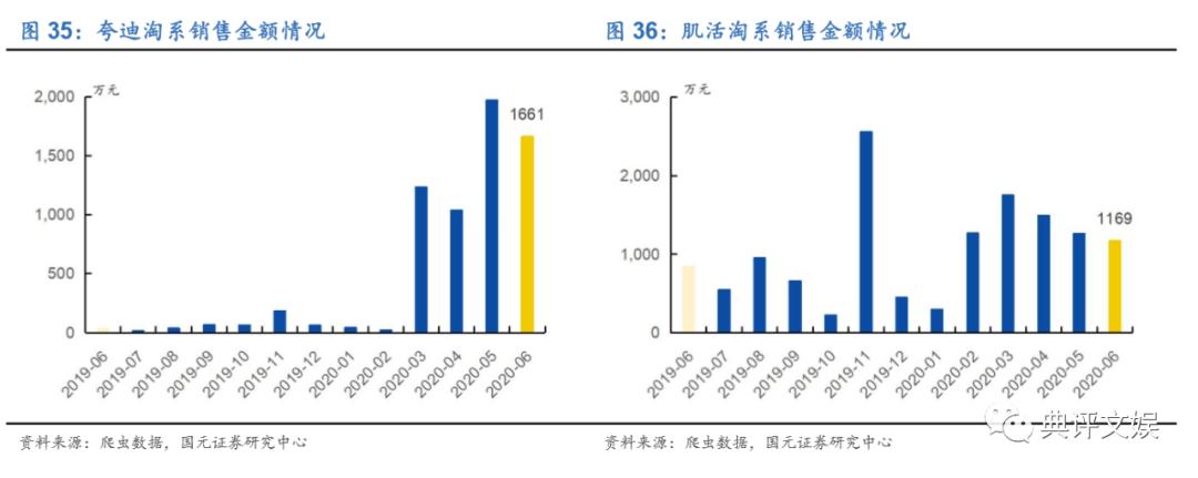 玉泽和薇诺娜护肤品哪个更好,化妆品行业分析报告摘要