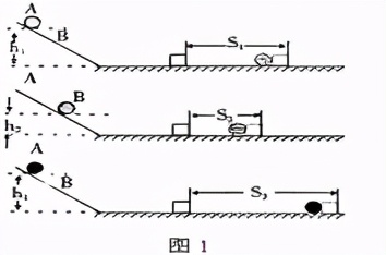 物理实验探究影响动能大小的因素,初中物理各实验现象根据的原理