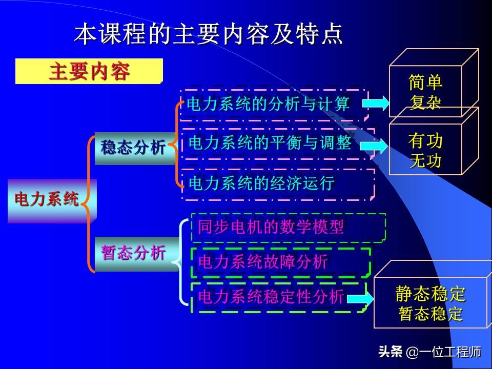 电力系统暂态稳态讲解,电力系统暂态分析可能用到的方法