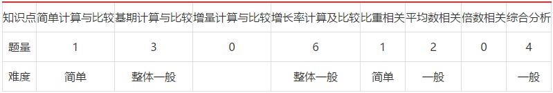 2022山西省考行测题简单,2019山西省考行测题