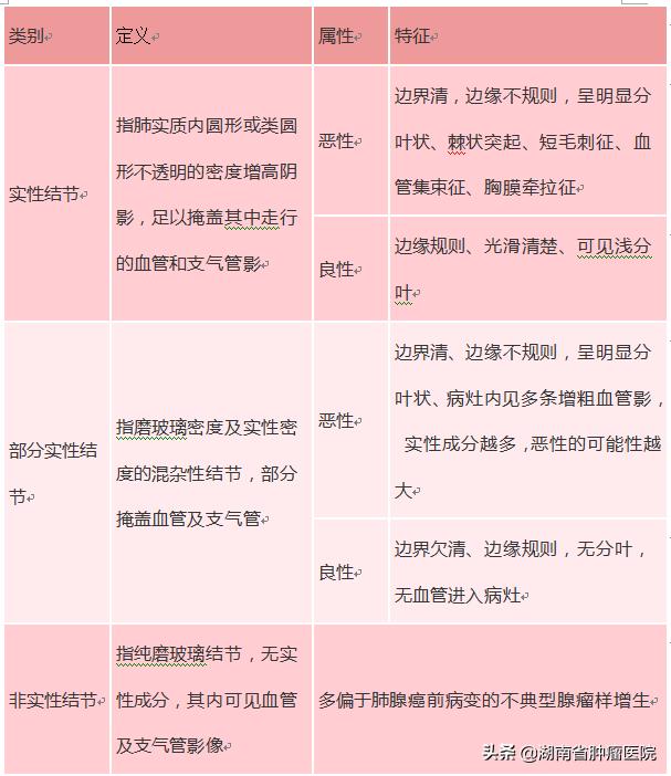 恶性肺结节手术能彻底治愈吗,手术活检肺结节恶性就是肺癌吗