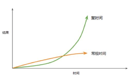 复利成功人士,比复利思维更重要的是复利实践法