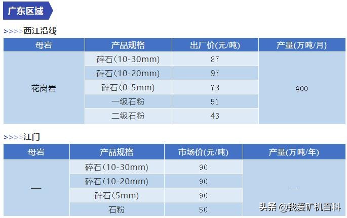 砂石价格机制砂,最新砂石价格调整