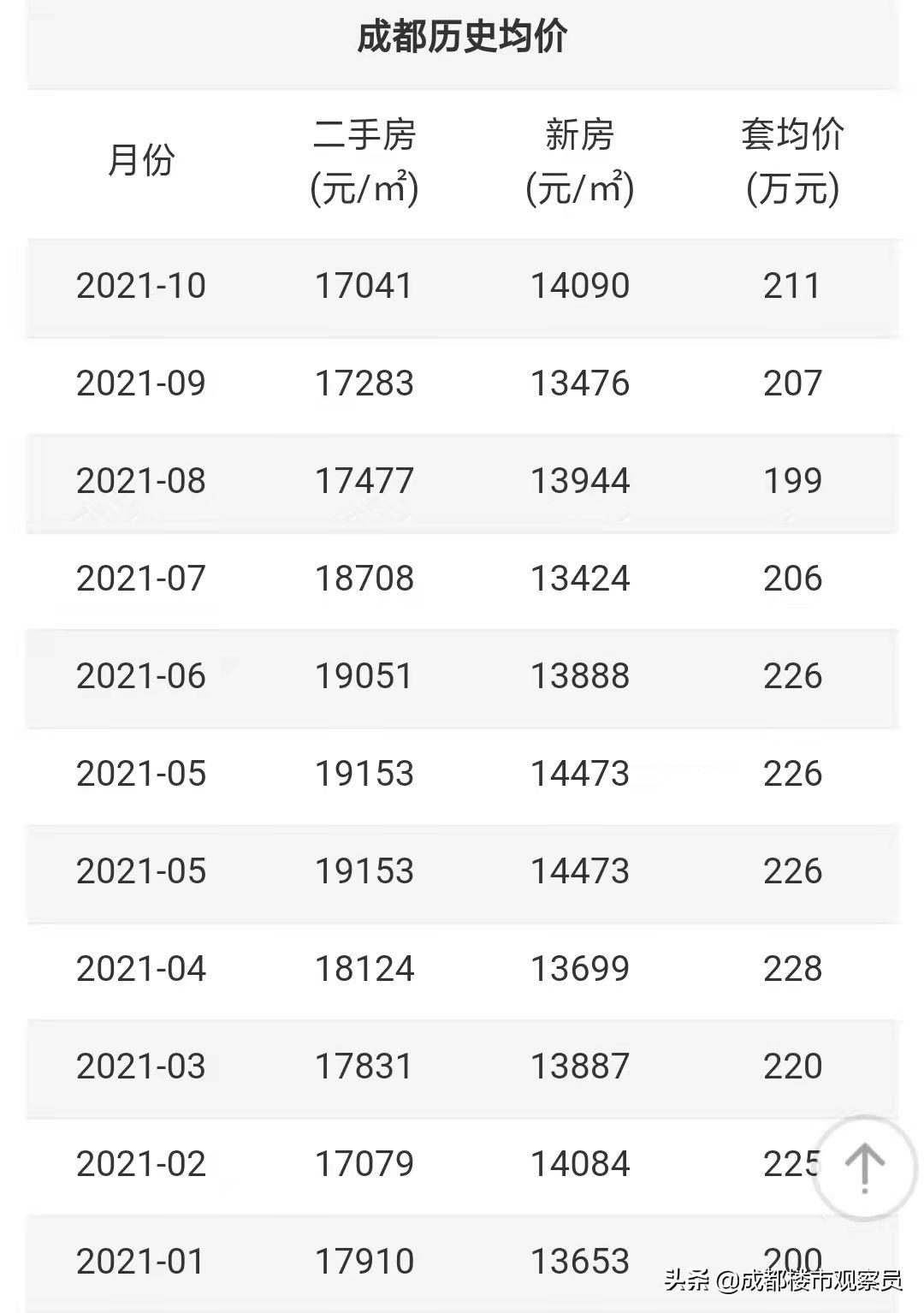 成都青羊二手房成交量排名,从统计数据看全国楼市最新情况