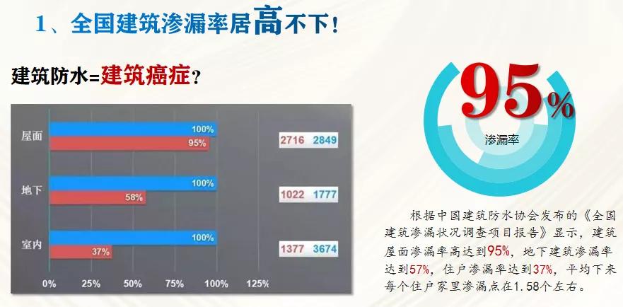 2022防水行业现状及前景,防水工程的市场潜力