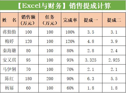 excel中阶梯式业绩提成计算方法,用excel计算销售提成