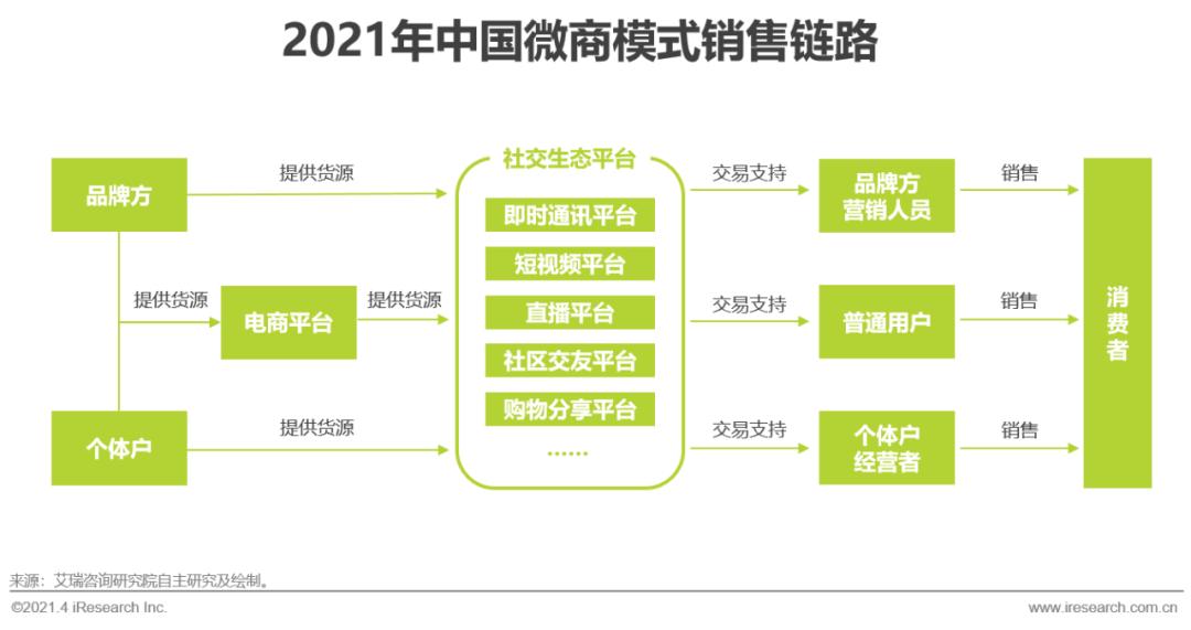 微商2021年新模式,2020微商趋势分析