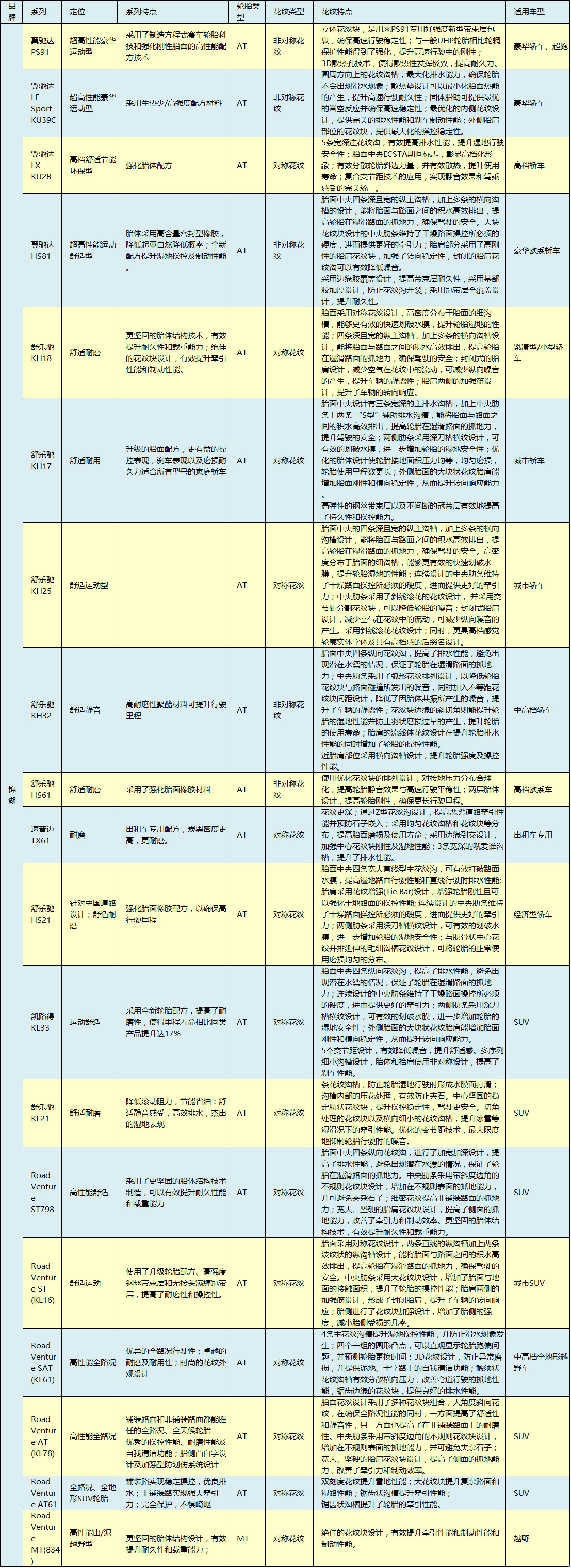 全球公认最好的10款轮胎对比,各大主流轮胎的优缺点