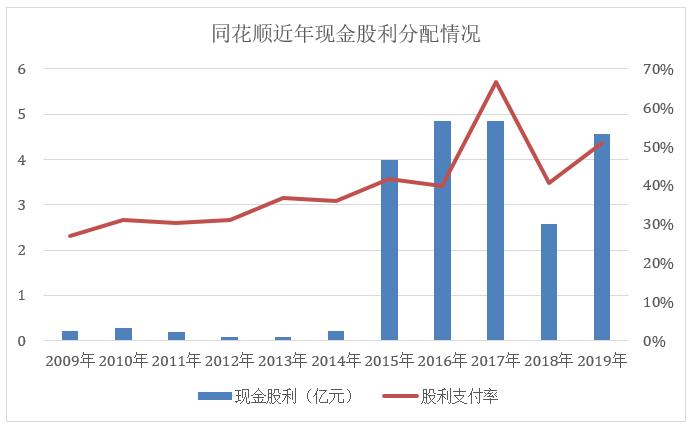 同花顺增加本金收益曲线,同花顺炒股投入10万