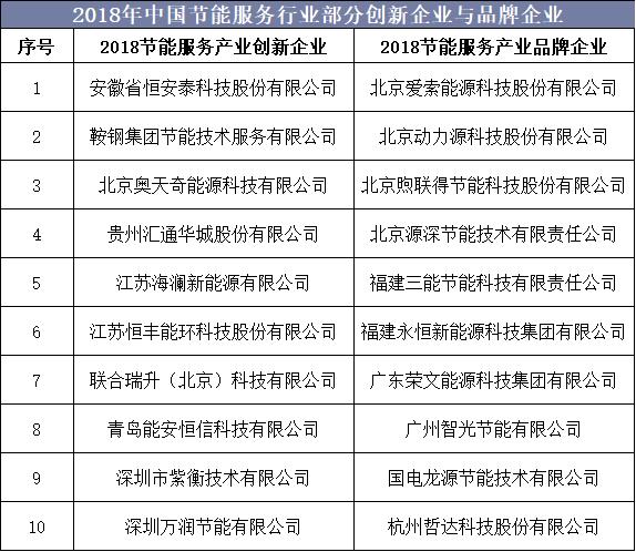 中国节能环保产业现状分析,中国节能服务企业数量趋势