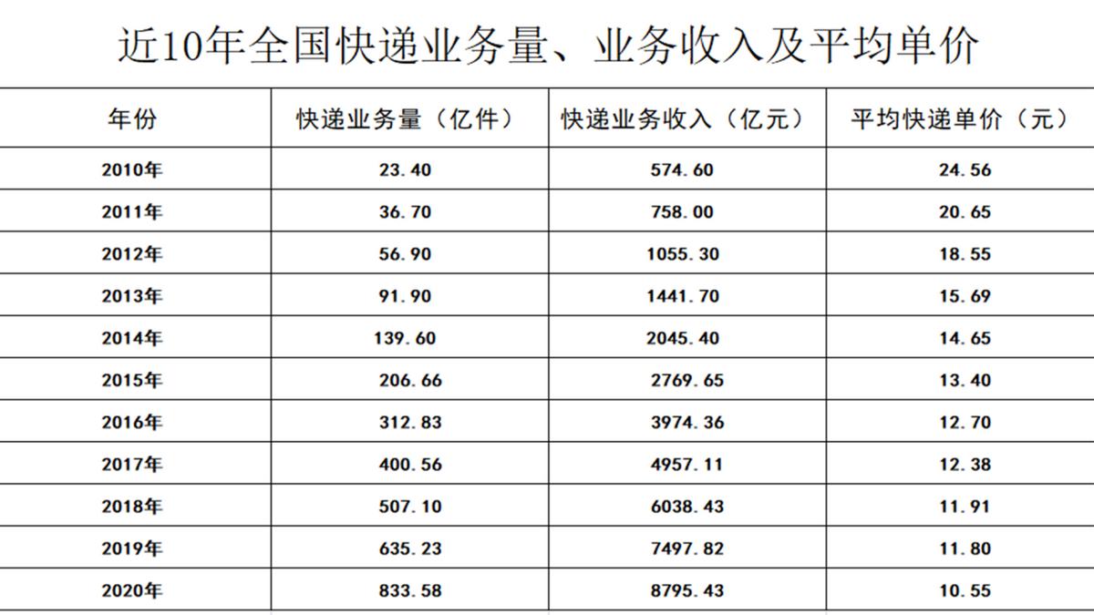 如何让快递业走出低价竞争,快递低价竞争怎么破局