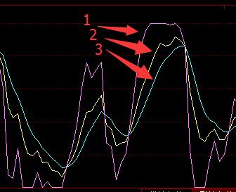 从零到一彻底理解kdj,kdj的详细图解和相关指示意义
