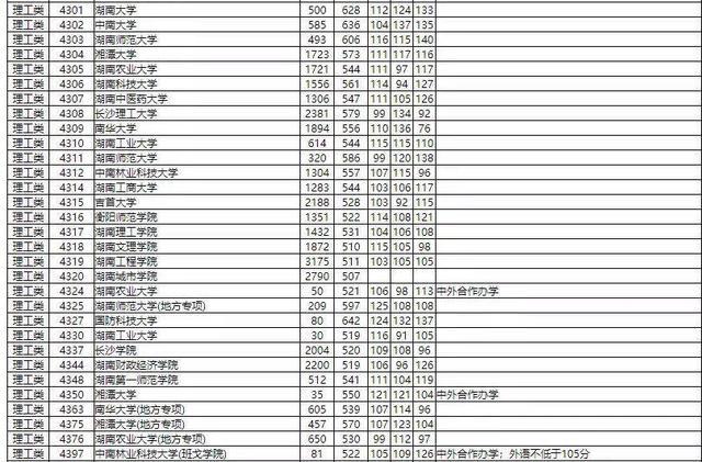 湖南省一本和二本一般差多少,湖南理工大学一本和海南大学二本