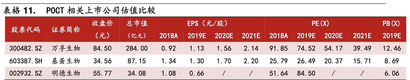poct行业的前景,未来5年poct行业发展