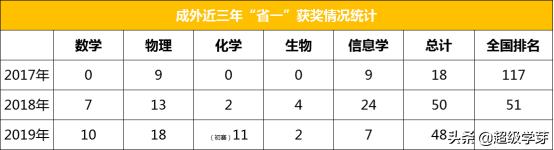 成都七中2022保送境外多少人,成都七中保送清华北大