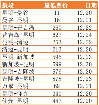 昆明飞哪个景点的机票最便宜,昆明飞上海最便宜的机票