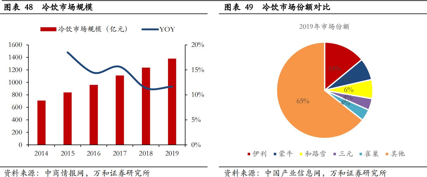 伊利股份市值的十年演变,伊利股份未来十年增长空间