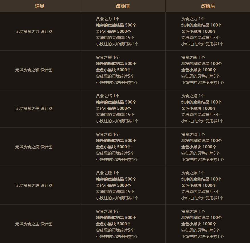 dnf11.29更新内容,dnf12.26版本更新内容