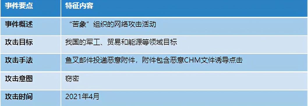 “苦象”组织上半年针对我国的攻击活动分析