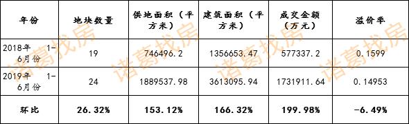 大连一季度土拍,大连土拍成交量