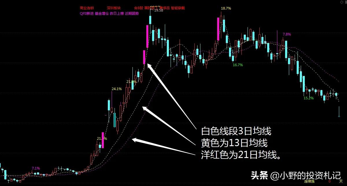 精准主力进场必大涨主图指标,主图指标短线战法