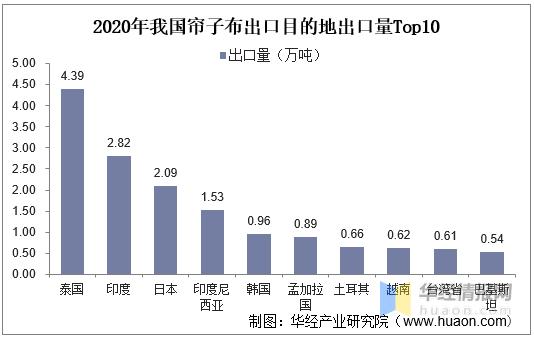 2021年中国帘子布产量、出口现状及需求前景，国内出口量大幅增长