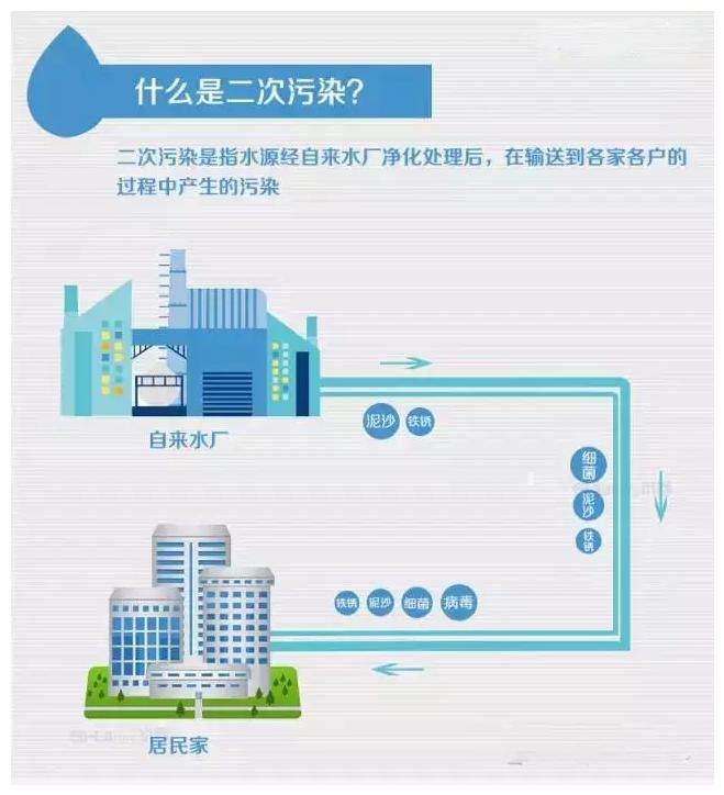 直饮水和管道直饮水的区别,自来水和管道直饮水的区别